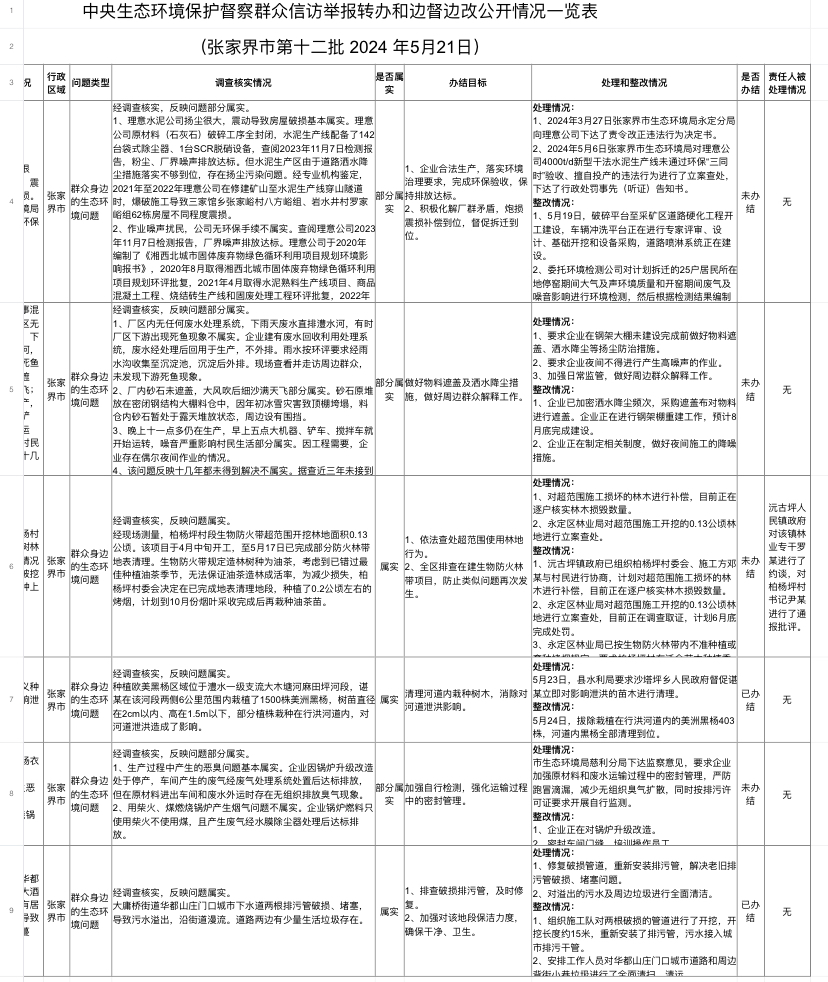 中央生態(tài)環(huán)境保護(hù)督察群眾信訪舉報(bào)轉(zhuǎn)辦和邊督邊改公開情況一覽表（張家界市第十二批 2024 年5月21日）