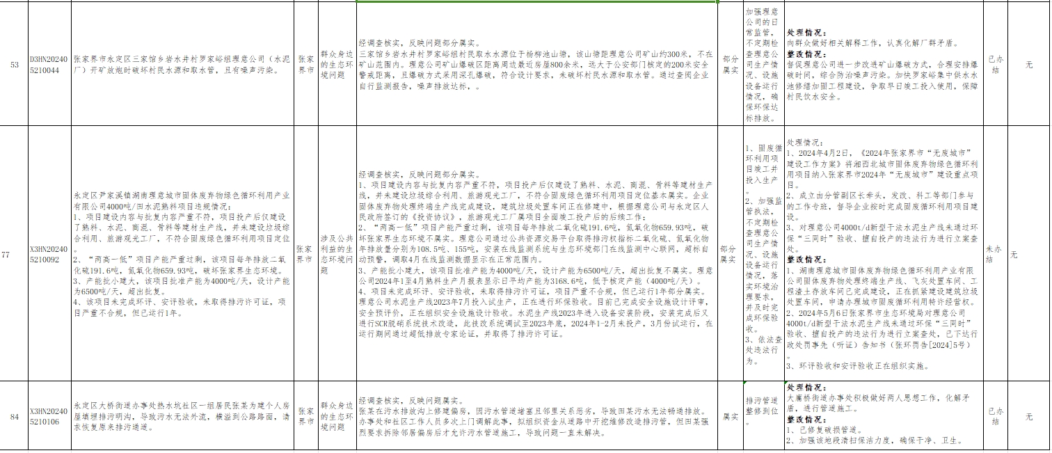 中央生態(tài)環(huán)境保護督察群眾信訪舉報轉(zhuǎn)辦和邊督邊改公開情況一覽表