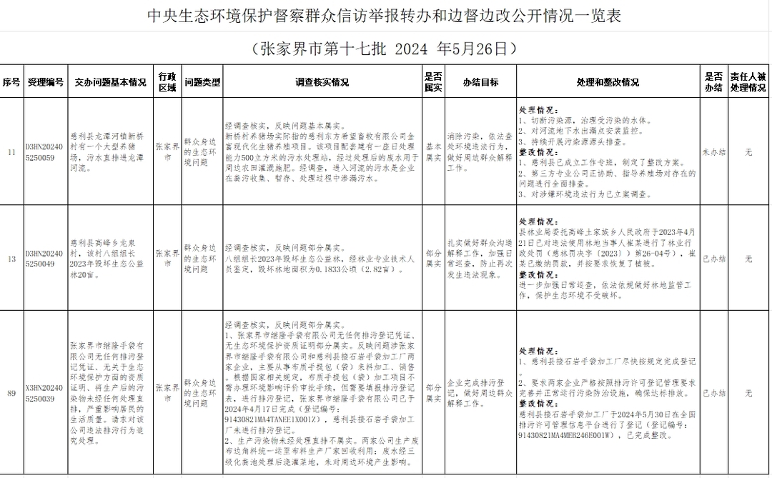 中央生態(tài)環(huán)境保護督察群眾信訪舉報轉(zhuǎn)辦和邊督邊改公開情況一覽表