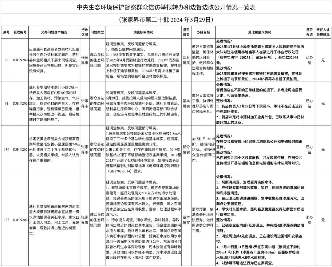 中央生態(tài)環(huán)境保護(hù)督察群眾信訪舉報(bào)轉(zhuǎn)辦和邊督邊改公開情況一覽表