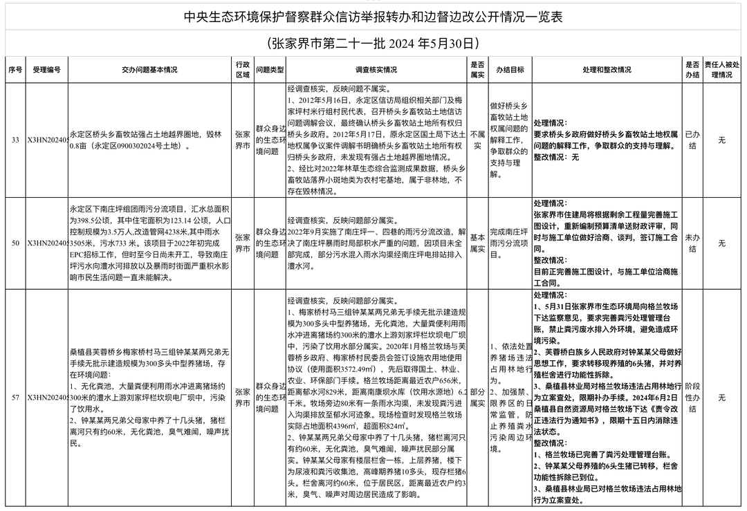 中央生態(tài)環(huán)境保護(hù)督察群眾信訪舉報(bào)轉(zhuǎn)辦和邊督邊改公開情況一覽表