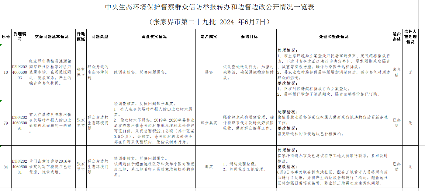 中央生態(tài)環(huán)境保護督察群眾信訪舉報轉辦和邊督邊改公開情況一覽表