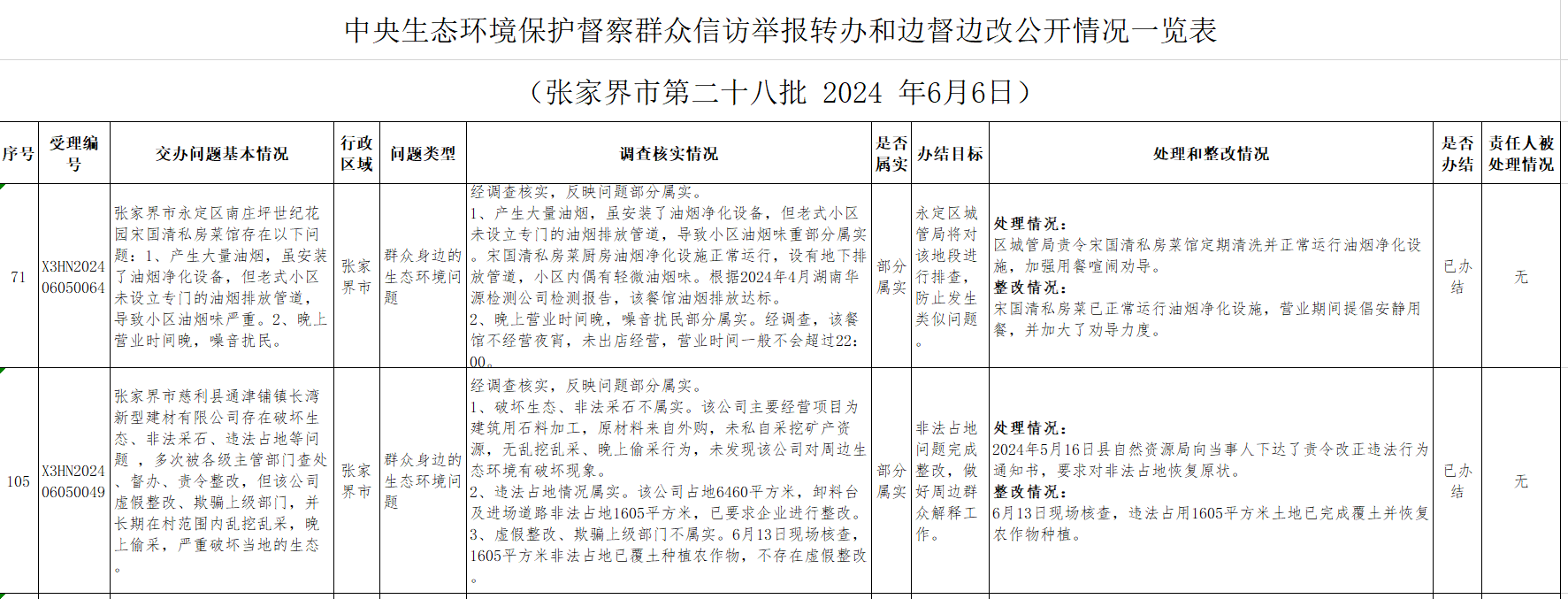 中央生態(tài)環(huán)境保護督察群眾信訪舉報轉辦和邊督邊改公開情況一覽表