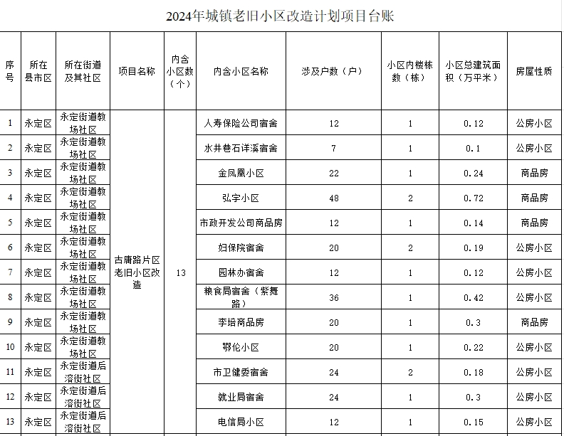 民生關(guān)注丨涉及2423戶！永定區(qū)這些老舊小區(qū)將大變樣→