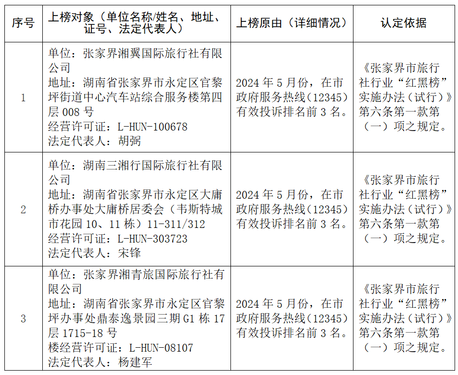 【受權(quán)發(fā)布】張家界市旅行社行業(yè)“黑榜”名單（2024年第4期）