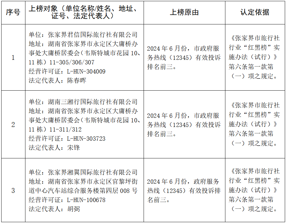 張家界市旅行社行業(yè)“黑榜”名單（2024年第5期）