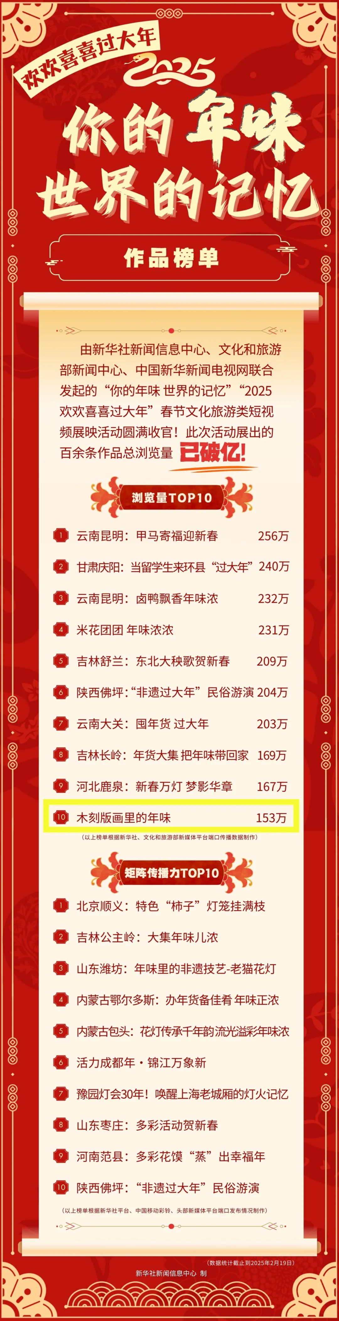 上榜全国TOP10！！！