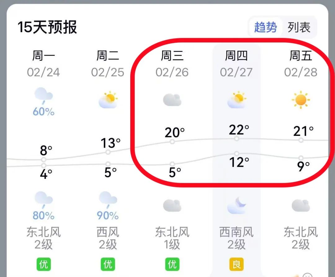 20℃+，终于要升温了！时间就在……