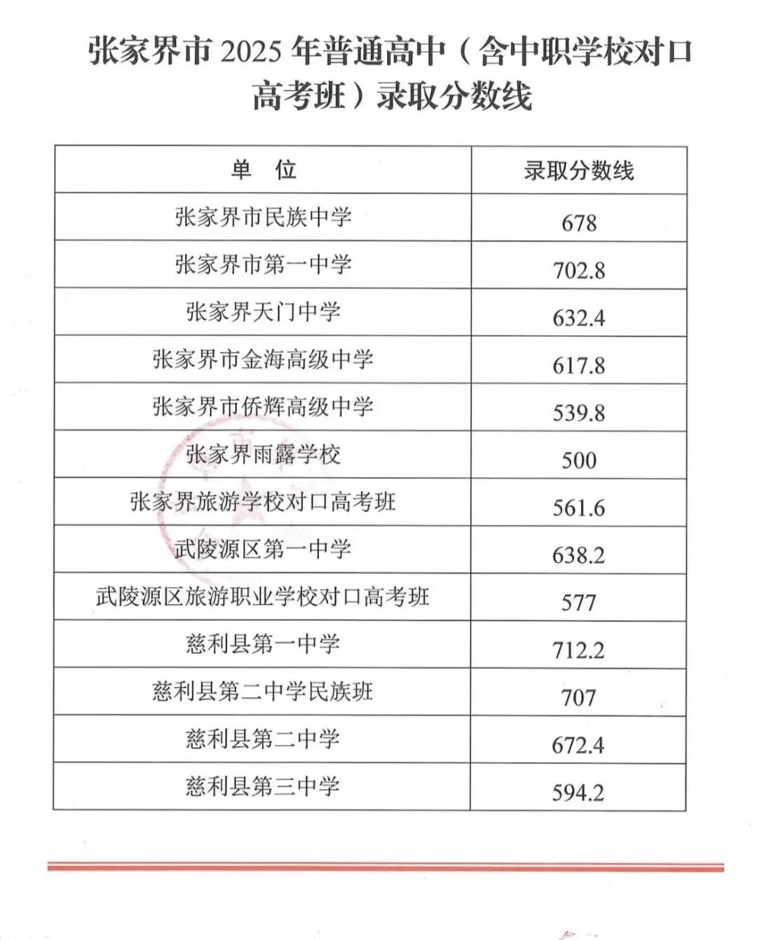 張家界市2025年普通高中錄取分數(shù)線公布！
