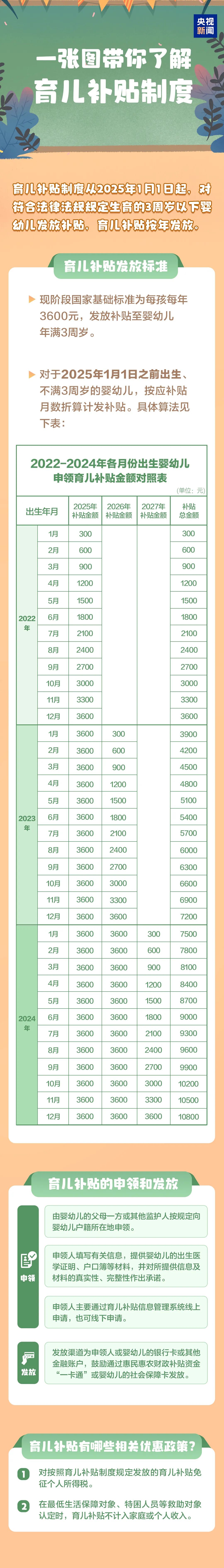 育兒補(bǔ)貼官宣，3周歲前每年3600元！