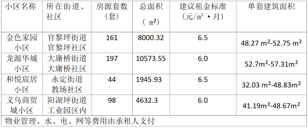 即將截止！永定區(qū)500套保租房，等你來?。? border=