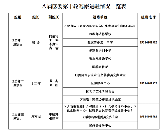 八届区委第十轮巡察完成进驻（附各巡察组联系方式）