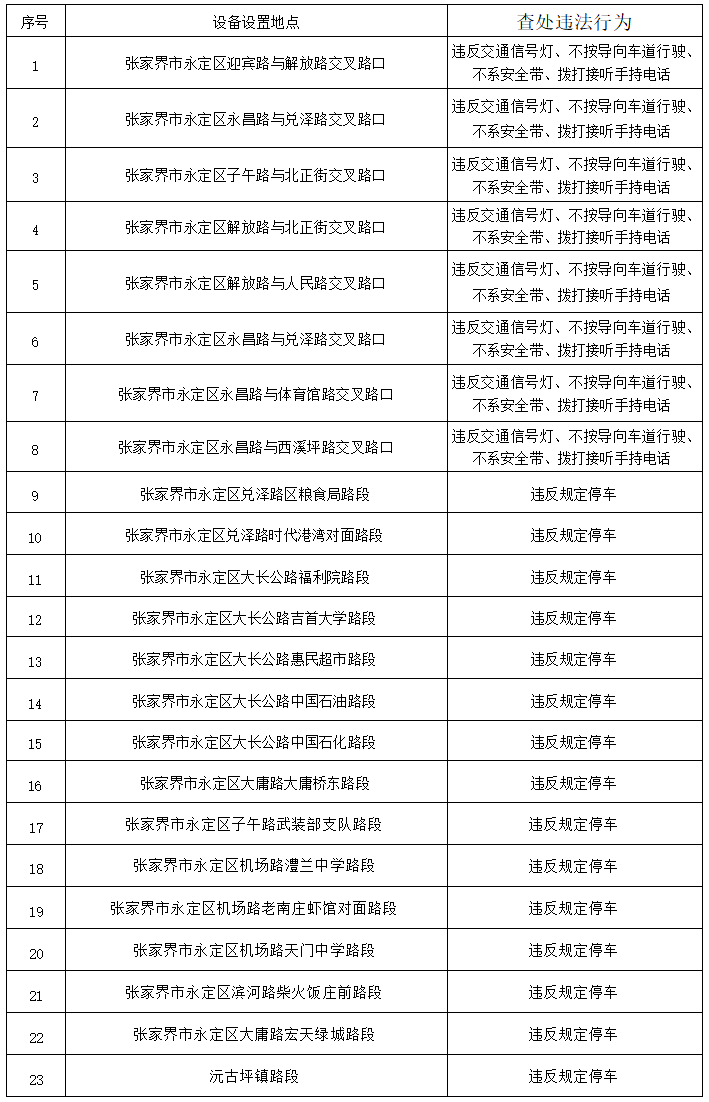 永定区新增一批“电子警察”，位置公布→