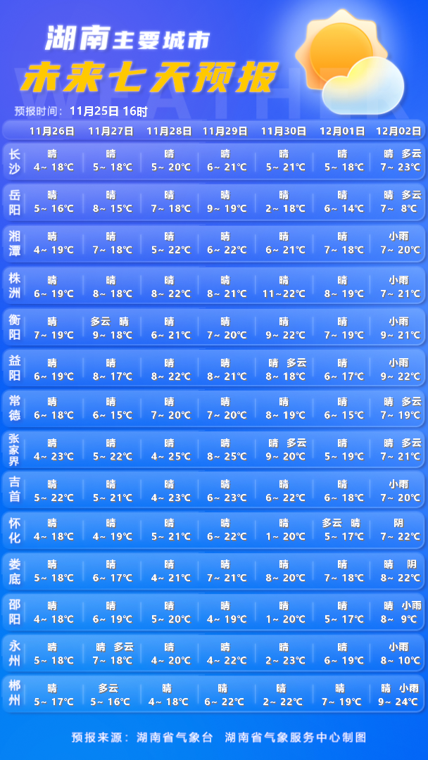 9级阵风今晚抵湘！张家界最低温度4℃