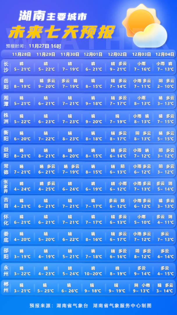 未来三天张家界最高温25℃！别急，降温时间定了
