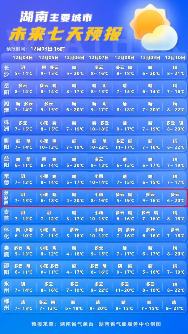 好天气！张家界气温将逐渐回暖