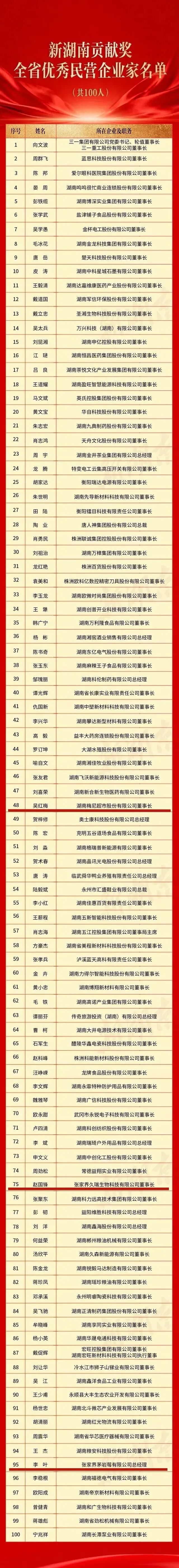 永定辖区3家企业负责人被授予“新湖南贡献奖全省优秀民营企业家”称号