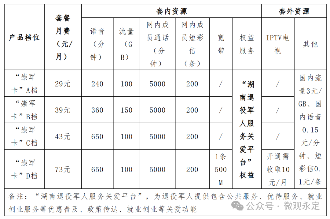 退役军人 “崇军卡” 专属通信优待来了！张家界今日起正式启动 →