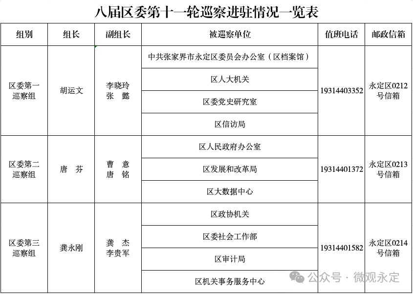 八届区委第十一轮巡察完成进驻（附各巡察组联系方式）