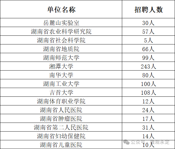 找工作丨1959个！采取直接考核方式招聘
