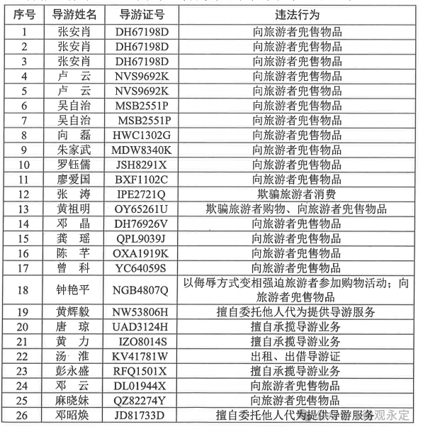 曝光！张家界这些导游被行政处罚