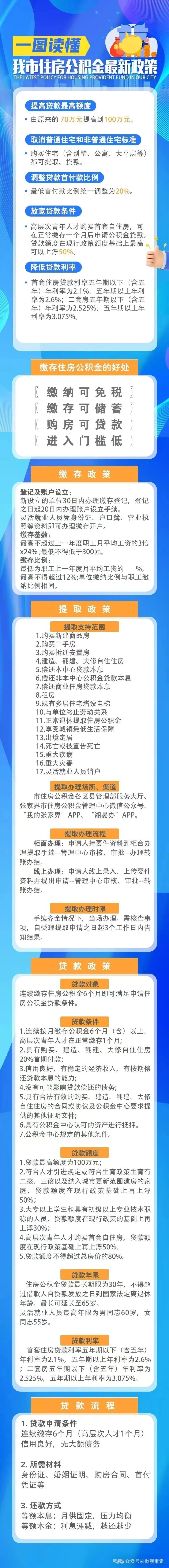 贷款最高额度100万！张家界住房公积金政策调整