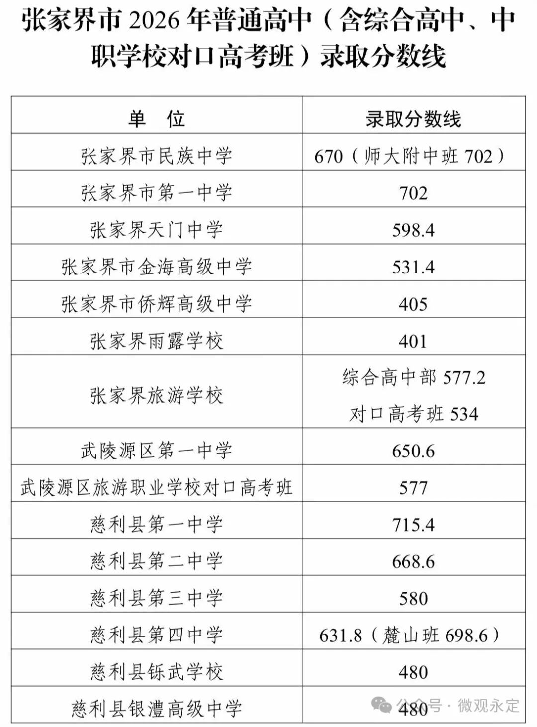 张家界市2026年普通高中（含综合高中、中职学校对口高考班）录取分数线公布