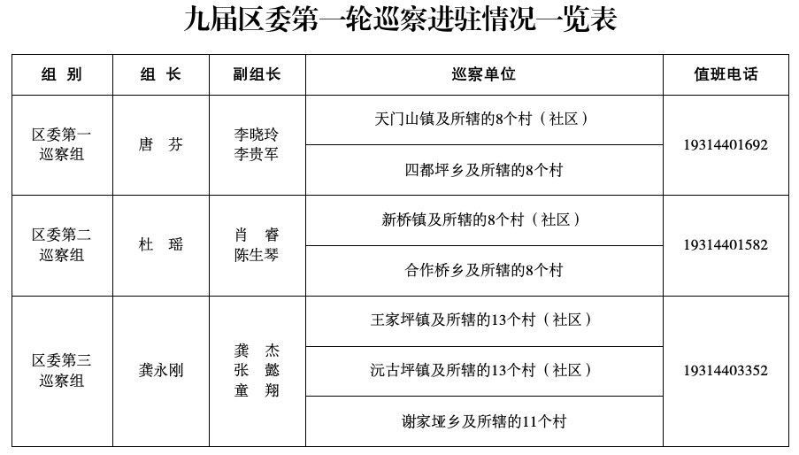 九届区委第一轮巡察完成进驻（附各巡察组联系方式